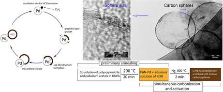 Nano-Structures & Nano-Objects